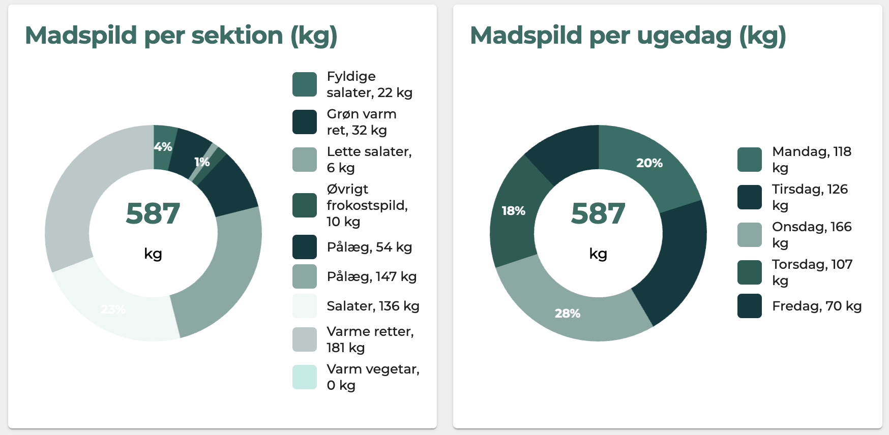 Madspild frokostfirmaet